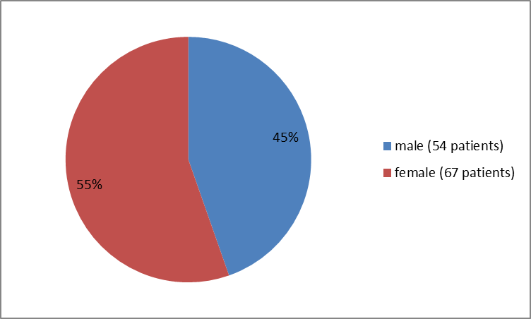 Pie chart summarizing how many males and females were in the clinical trial of the drug SPINRAZA. In total, 54 males (45%) and 67 females (55%) participated in the clinical trial.