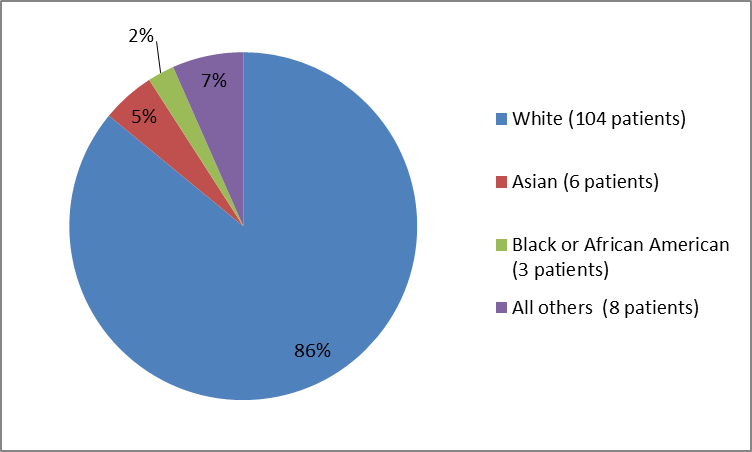 Pie chart summarizing the percentage of patients by race enrolled in the SPINRAZA clinical trial. In total, 104  Whites (86%), 3 Blacks (2%), 6 Asian (5%), and 8 Other (7%) participated in the clinical trial.