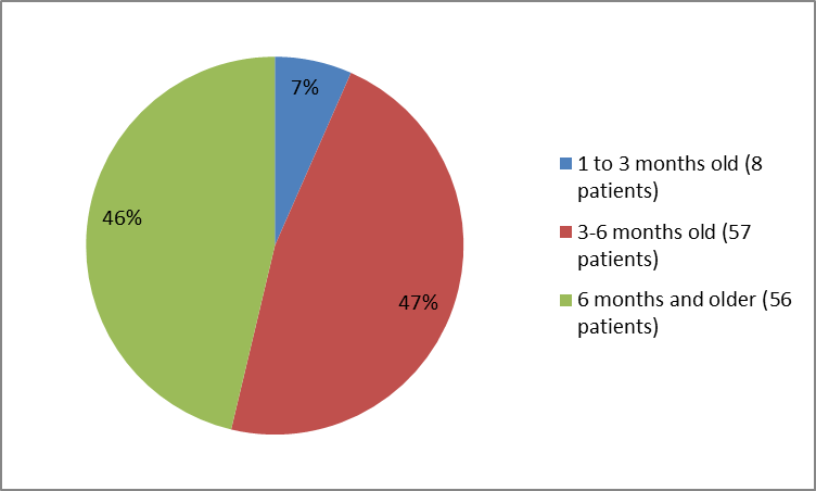 Pie chart summarizing how many individuals of certain age groups were enrolled in the clinical trial. In total, 8 patients 1 to 3 months old (7%), 57 were 3 to 6 months old (47%) and 56 were 6 months and older (46%).