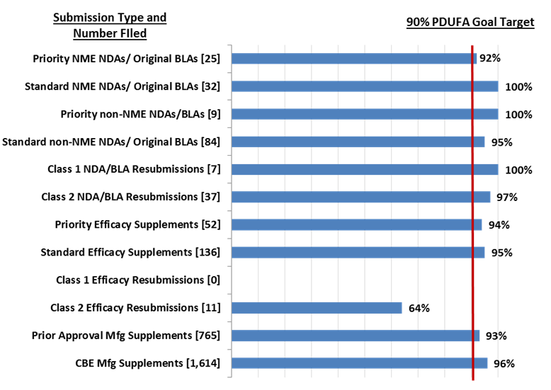 Figure 2. FDA Review Performance - FY 2015: Percent of Submissions Acted on by Goal Date