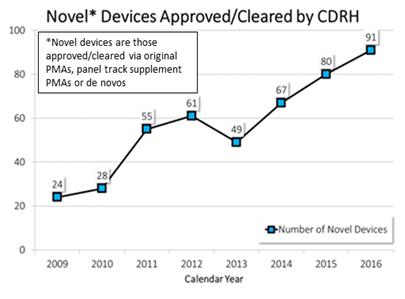 The number of novel devices approved or cleared by CDRH has increased steadily from 24 in 2009 to 91 in 2016.
