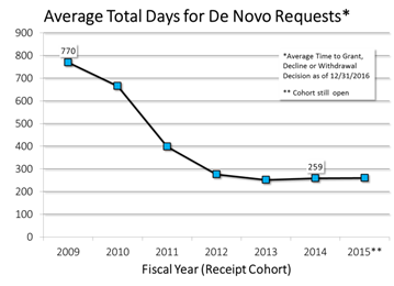The average total days to a decision for De Novo Requests has decreased from 770 days in FY2009 to 259 days in FY2014.