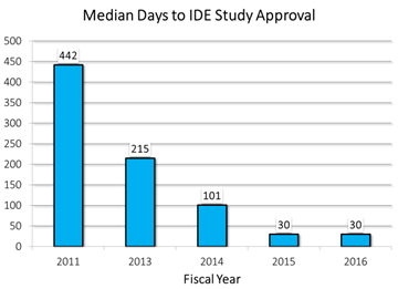 The average time to review an IDE has decreased from 442 days in FY2009 to 30 days in FY2015 and stayed at 30 days in FY2016.