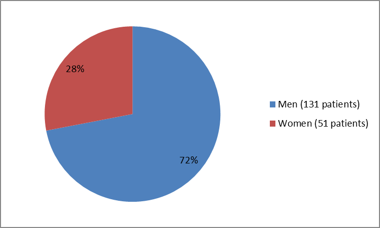 Pie chart summarizing how many men and women were in the clinical trial. In total, 131 men (72%) and  51 women (28%) participated in the clinical trial.