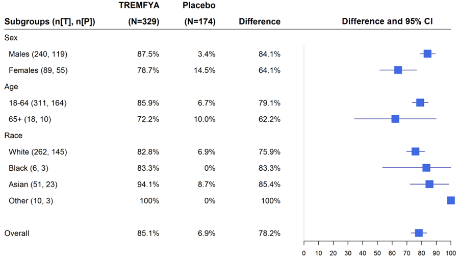 Figure summarizes efficacy results by subgroup in Trial 1.)