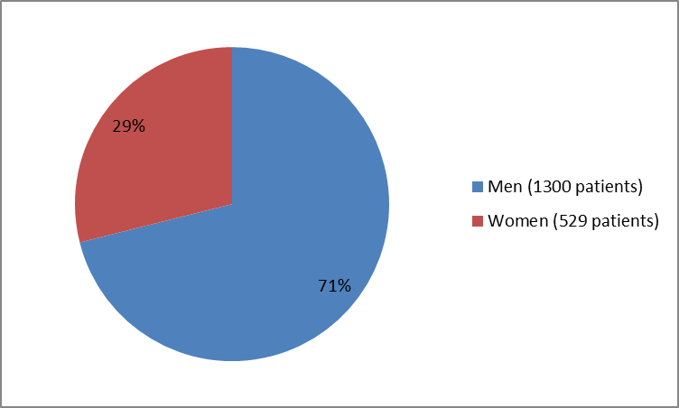 Pie chart summarizing how many men and women were in the clinical trials. In total, 1300 men (71%) and 529 women (29%) participated in the clinical trials.)
