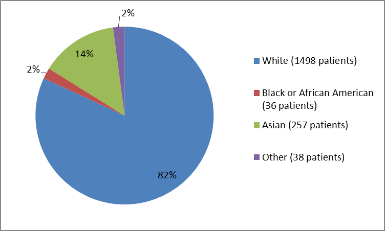 Pie chart summarizing the percentage of patients by race enrolled in the clinical trials. In total, 1498 Whites (82%), 36 Blacks (2%), 257 Asian (14%), and 38 Other (2%) participated in the clinical trials.)
