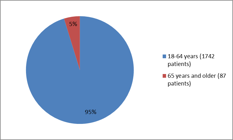  Pie chart summarizing how many individuals of certain age groups were in the clinical trials.  In total, 1742 patients were less than 65 years old (95%) and 87 were 65 and older (5%).)