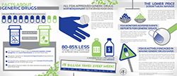 Thumbnail of Facts About Generic Drugs infographic