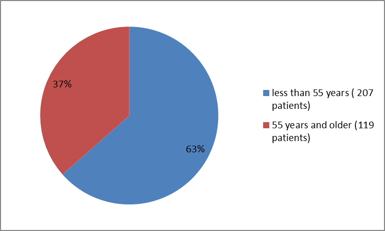 Pie chart summarizing how many individuals of certain age groups were in the clinical trial.  In total, 207 patients were less than 55 years old (63%) and 119 were 55 and older (37%).)