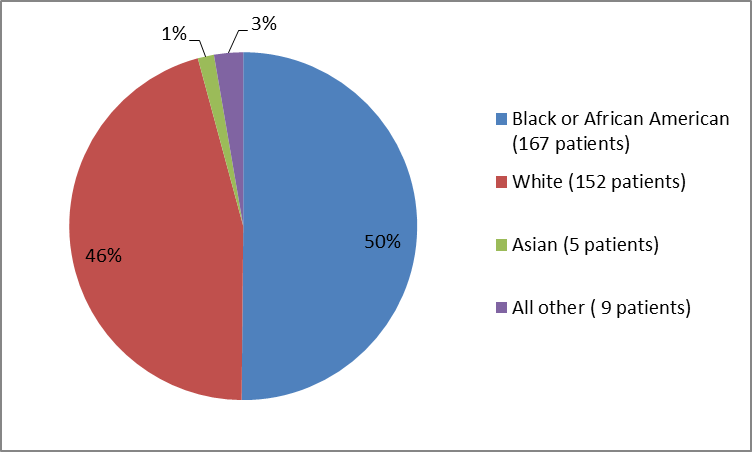 Pie chart summarizing the percentage of patients by race enrolled in the clinical trials. In total, 152 White (46%), 167 Black or African American (50%), 5 Asian (1%), and 9 Other (3%), participated in the clinical trials.