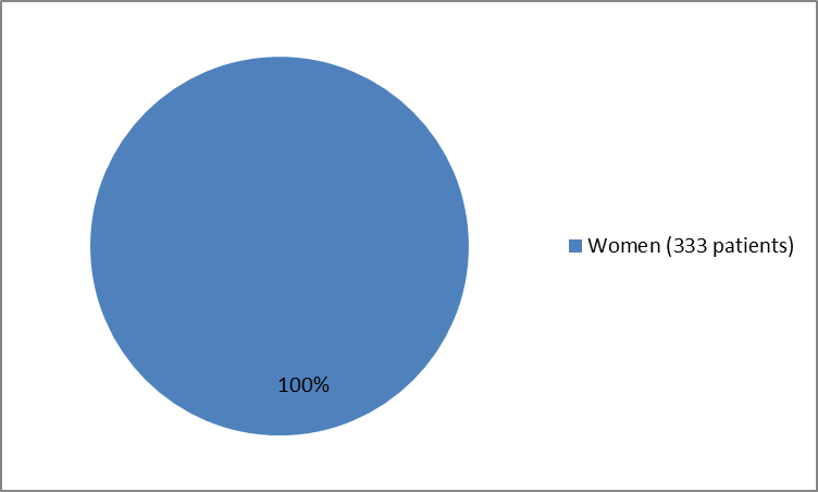 Pie chart summarizing how women were in the clinical trials .In total, 333 women (100%) participated in the clinical trials.