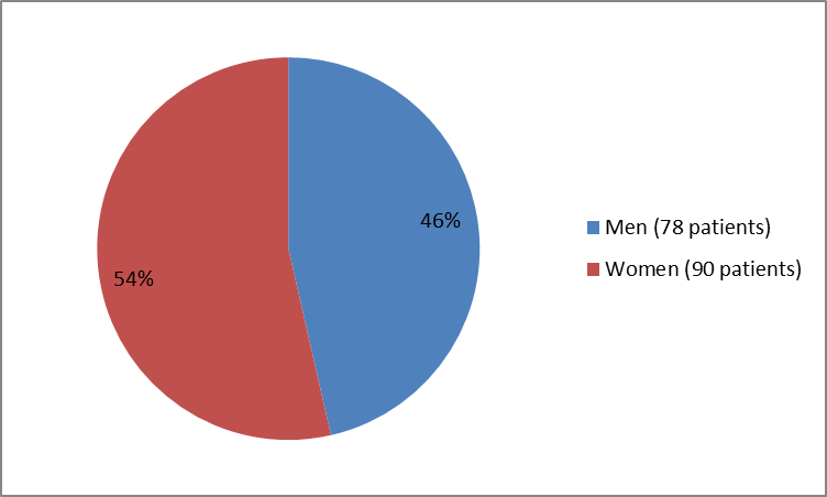 Pie chart summarizing how many men and women were in the clinical trial. In total, 78 men (46%) and 90 women (54%) participated in the clinical trial).