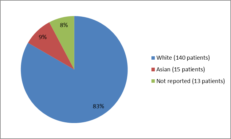Pie chart summarizing the percentage of patients by race enrolled in the clinical trial. In total, 140 White (83%), 15 Asian (9%), and 13 patients (8%) where race was not reported participated in the clinical trial.