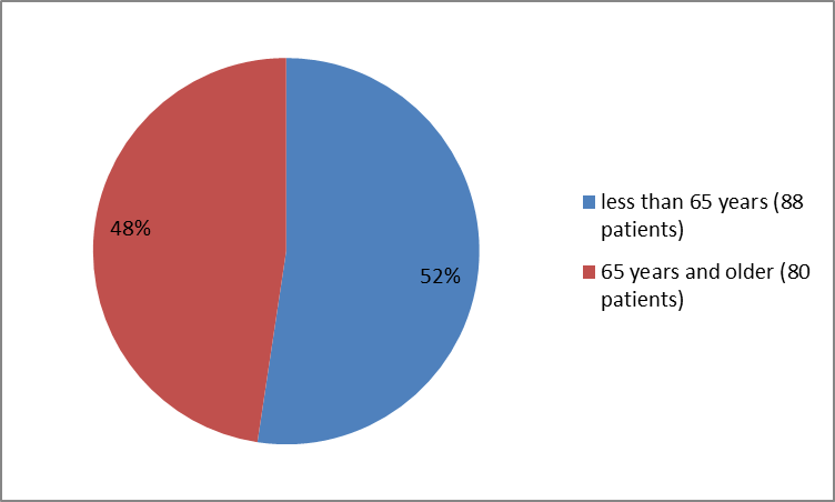 Pie charts summarizing how many individuals of certain age groups were enrolled in the clinical trial. In total, 88 patients were less than 65  years old (52%) and 80 were 65 and older (48%).