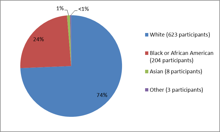 (Alt-Tag: Pie chart summarizing the percentage of patients by race in the clinical trials. In total, 623 White (74%), 204 Black or African American (24%), 8 Asians (1%), and 3 Other (<1%), participated in the clinical trials