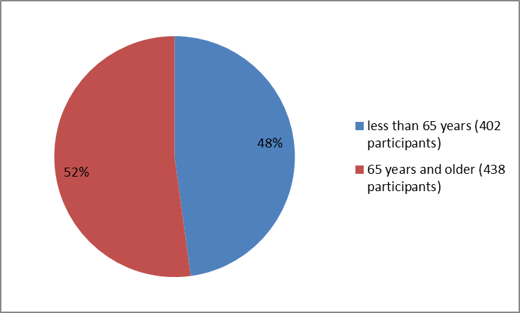Alt-Tag: Pie charts summarizing how many individuals of certain age groups were in the clinical trial. In total, 402 patients  were younger than 65 years (48%), and  438 patients were  65 years and older (52%)