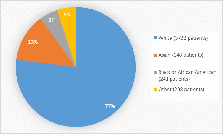Pie chart summarizing the percentage of patients by race in the clinical trials. In total, 3732 White (77%), 241 Black or African American  (5%), 648 Asian (13%), and 238 Other (5%) patients participated in the clinical trials.