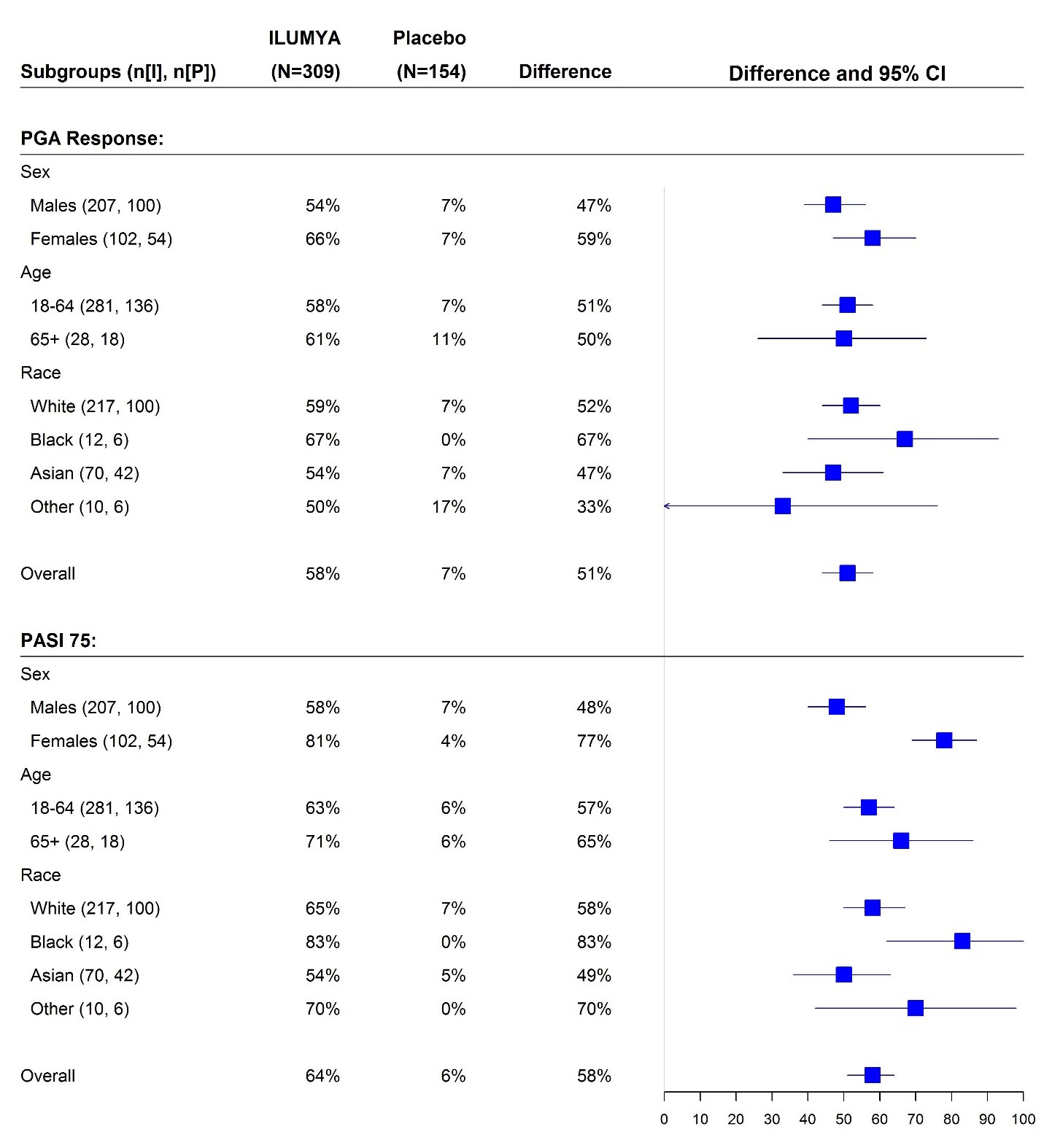 Table summarizes efficacy results from Trial 2 by subgroups.