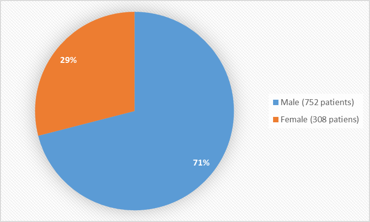 Pie chart summarizing how many males and females were in the clinical trials. In total, 752 males (71%) and 308(29%) females participated in the clinical trials.