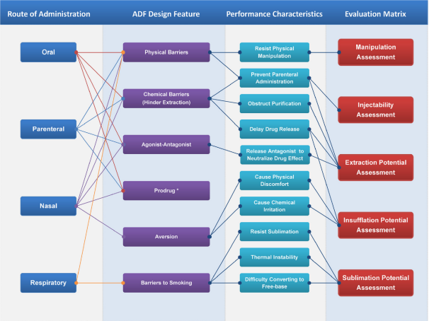 Relationship between route of administration, ADF design features, product performance characteristics and matrices for evaluation.