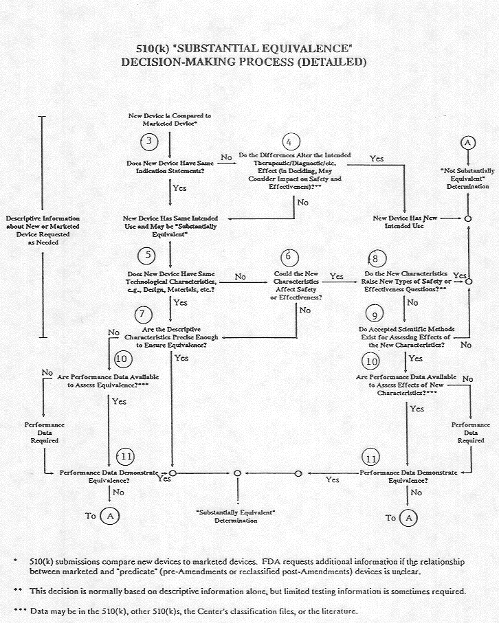 A 510(k) Substantial Equivalence Decision Making Process Flow Chart