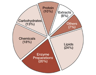 Pie chart indicating general classes of substances described by GRAS notices received through November 2005