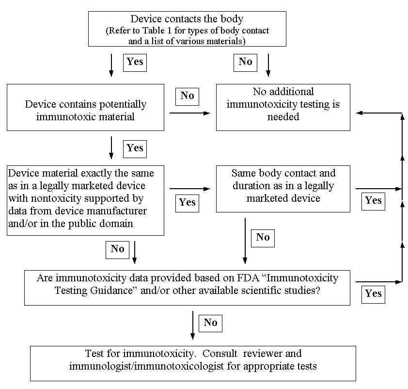 Flow Chart for Immunotoxicity Testing
