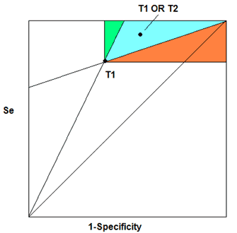 This figure is a graph with the Y-axis labeled as Se (sensitivity) and the X-axis labeled as 1-specificity. A diagonal line (line 1) is shown extending from the origin (x=0, y=0) to the upper right corner of the graph. Another line (line 2) is shown extending from the origin (x=0, y=0) to the point that is at the upper end of the y-axis and halfway across the x-axis (x=0.5, y=1) A third line (line 3) extends from a point that is at (near (y=0.66, x=0) to the upper right corner (x=1, y=1). At the intersection between line 2 and line 3, there is a vertical line upward to y=1 (line 4); and there is a horizontal line across to x=1 (line 5). The area between line 3 and line 4 is shaded green; the area between line 3 and line 5 is shaded orange. The area between the green and orange triangles thus formed is shaded blue, and there is a dot in the center of this area that is labeled T1 OR T2. The area between lines 1, 2, and 5 (unshaded) is labeled T1.