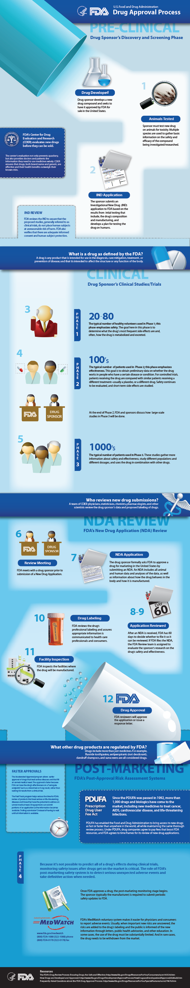 Image of the Drug Approval Process Infographic (Vertical Format)