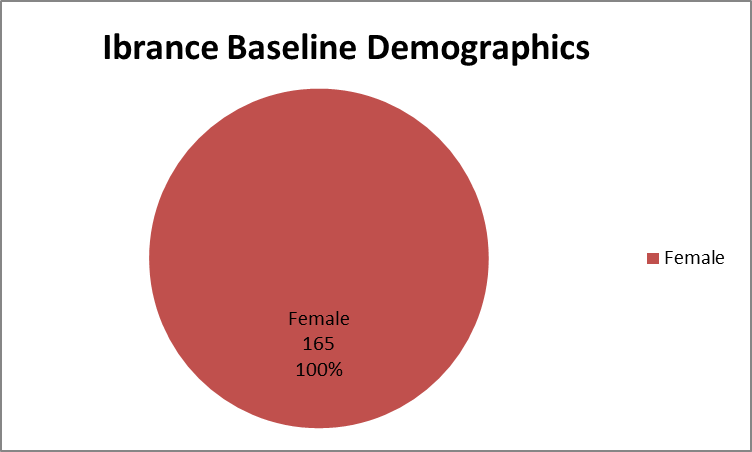 Pie chart summarizing how many men and women were enrolled in the clinical trials used to evaluate efficacy of the drug IBRANCE.  In total, 0 men (0%) and 165 women (100%) participated in the clinical trials used to evaluate efficacy of the drug IBRANCE.