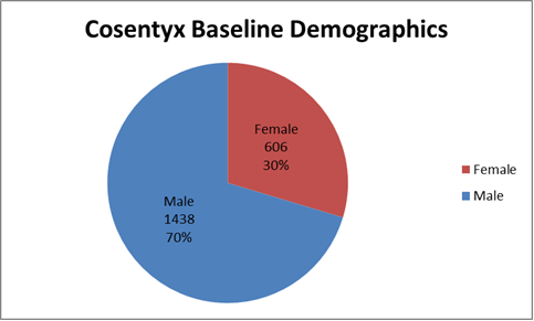 How many men and women were enrolled in the clinical trials used to evaluate efficacy of the drug COSENTYX.  In total, 1438 men (70%) and 606 women (30%) participated in the clinical trials used evaluate efficacy of the drug COSENTYX.