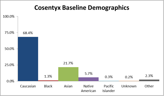The percentage of patients by race enrolled in the clinical trials used to evaluate efficacy of the drug COSENTYX. In total, 1397 Caucasian (68.4%), 27 Black (1.3%), 443 Asian (21.7%), 117 Native American (5.7%), 7 Pacific Islander (0.3%), 5 where race data was missing (0.2%), and 47 patients who identified as other (2.3%) participated in the clinical trials used to evaluate efficacy of the drug COSENTYX.