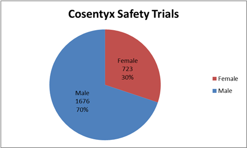 How many men and women were enrolled in the clinical trials used to evaluate safety of the drug COSENTYX.  In total, 1676 men (70%) and 723 women (30%) participated in the clinical trials used to evaluate safety of the drug COSENTYX.
