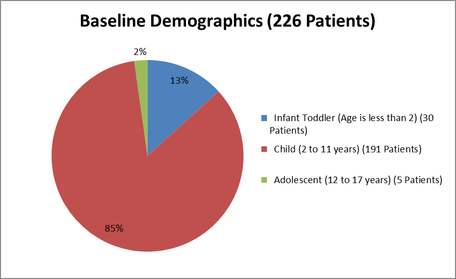Pie charts summarizing how many individuals of certain age groups were in the clinical trials. In total, 666 were younger than 65 years (65%), and 357 patients were 65 years  and older (35 %).