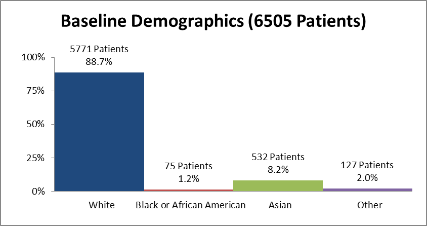 Bar chart summarizing the percentage of patients by race enrolled in the CORLANOR clinical trial. In total, 5771 White (88.7%), 75 Black (1.2%), 532 Asian (8.2%), and 127 who identified as Other (2.0%) participated in the clinical trial. 