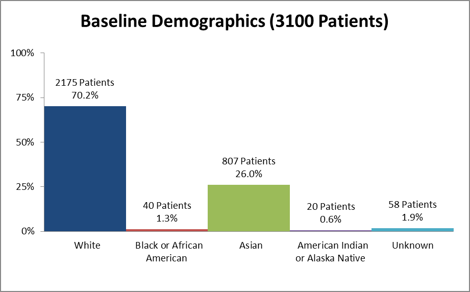 Bar chart summarizing the percentage of patients by race enrolled in the clinical trials used to evaluate efficacy of the drug RESPIMAT. In total, 2175 White (70.2%), 40 Black (1.3%), 807 Asian (26.0%), 20 American Indian or Alaska Native (0.6%), and 58 who did not respond (1.9%) participated in the clinical trials used to evaluate efficacy of the drug RESPIMAT.