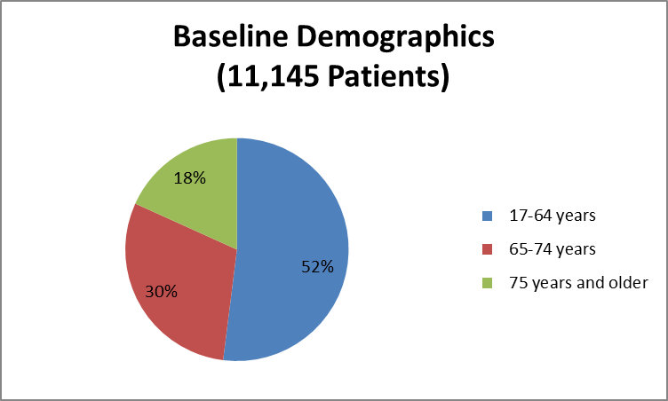 Pie chart summarizing the percentage of patients by age enrolled in the KENGREAL clinical trial: 82% of patients were younger than 75 years and 18% were 75 years and older.