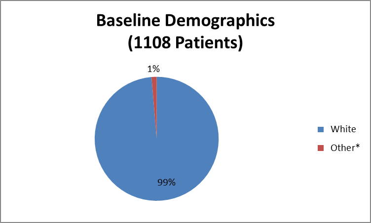 Bar chart summarizing the percentage of patients by race enrolled in the ORKAMBI clinical trial. In total, 1093 White (99%) and 15 identified as Other (1%).