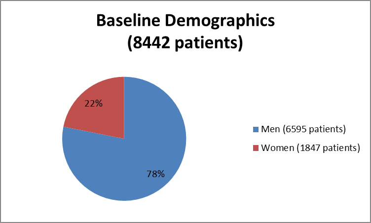 Pie chart summarizing how many men and women were enrolled in the clinical trials used to evaluate efficacy of the drug ENTRESTO.  In total, 6595 men (78%) and 1847 women (22%) participated in the clinical trials used to evaluate efficacy of the drug ENTRESTO.