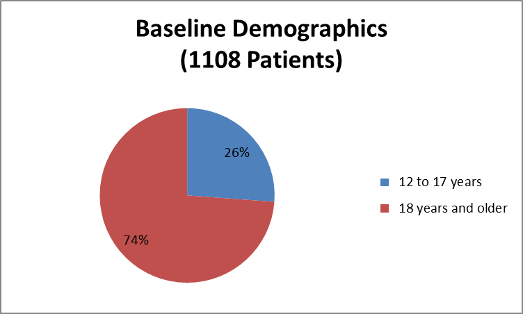 Pie chart summarizing how many individuals of certain age groups were enrolled in the ORKAMBI clinical trial. In total, 290 were 12 to 17 years (26%) and 818 were 18 years and older (74%).