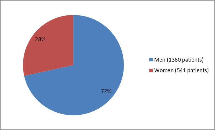 Pie chart summarizing how many men and women were enrolled in the clinical trials used to evaluate efficacy of the drug VRAYLAR.  In total, 1360 men (72%) and 541 women (28%) participated in the clinical trials used to evaluate efficacy of the drug VRAYLAR.
