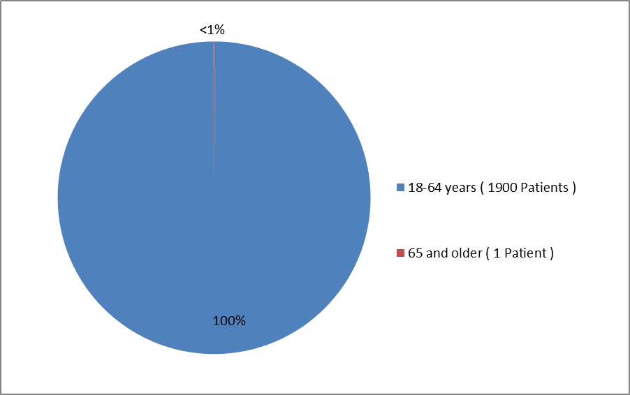 Pie chart summarizing how many individuals of certain age groups were enrolled in the VRAYLAR clinical trial.  In total, 1900 were between 18 and 64 years (100%) and 1 was 65 years and older (<1%).