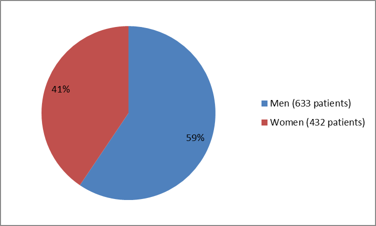 Pie chart summarizing how many men and women were enrolled in the clinical trials used to evaluate efficacy of the drug VRAYLAR.  In total, 633 men (59%) and 432 women (41%) participated in the clinical trials used to evaluate efficacy of the drug VRAYLAR.