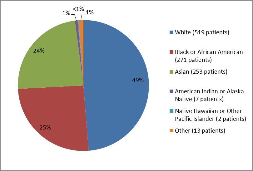 Pie chart summarizing the percentage of patients by race enrolled in the VRAYLAR clinical trial. In total, 519 White (49%), 271 Black (25%), 253 Asian (24%), 7 American Indian or Alaska Native (1%), 2 Native Hawaiian or Other Pacific Islander (<1%), and 13 identified as Other (1%).