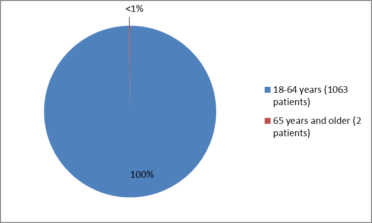 Pie chart summarizing how many individuals of certain age groups were enrolled in the VRAYLAR clinical trial.  In total, 1063 were between 18 and 64 years (100%) and 2 were 65 years and older (<1%).