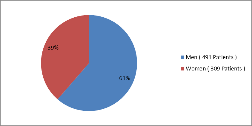 Pie chart summarizing how many men and women were enrolled in the clinical trial used to evaluate efficacy of the drug LONSURF.  In total, 491 men (68%) and 309 women (39%) participated in the clinical trial used to evaluate efficacy of the drug LONSURF.