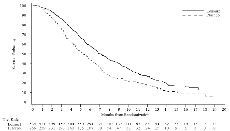 Figure summarizes the primary efficacy outcome measure, overall survival (OS), and an additional efficacy outcome measure, progression-free survival (PFS), in the clinical trial.