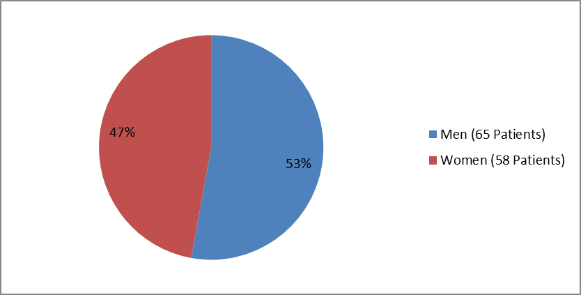 Pie chart summarizing how many men and women were enrolled in the clinical trials used to evaluate efficacy of the drug PRAXBIND.  In total, 65 men (53%) and 58 women (47%) participated in the clinical trials used to evaluate efficacy of the drug PRAXBIND.