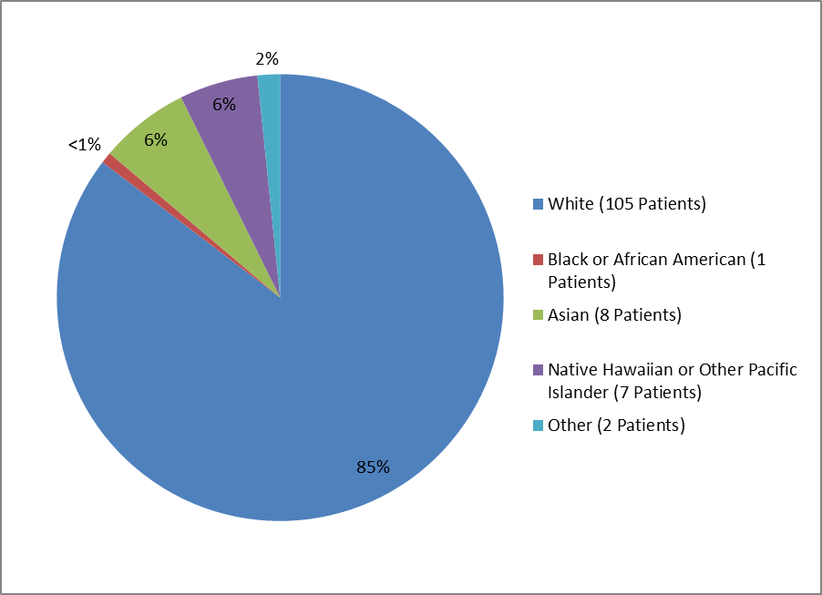 Pie chart summarizing the percentage of patients by race enrolled in the PRAXBIND clinical trial. In total, 105 White (85%), 1 Black (<1%), 8 Asian (6%), 7 Native Hawaiian or Other Pacific Islander (7%), and 2 identified as Other (2%) participated in the clinical trial.